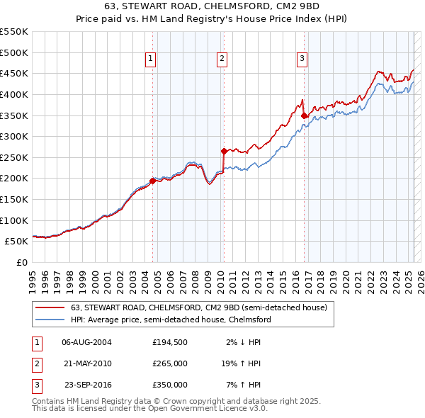 63, STEWART ROAD, CHELMSFORD, CM2 9BD: Price paid vs HM Land Registry's House Price Index