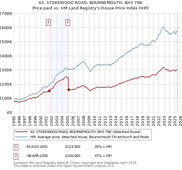 63, STOKEWOOD ROAD, BOURNEMOUTH, BH3 7NE: Price paid vs HM Land Registry's House Price Index