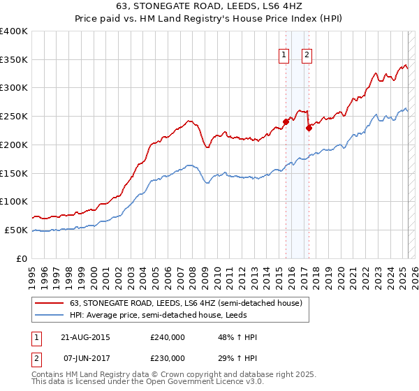 63, STONEGATE ROAD, LEEDS, LS6 4HZ: Price paid vs HM Land Registry's House Price Index