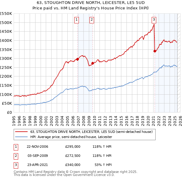63, STOUGHTON DRIVE NORTH, LEICESTER, LE5 5UD: Price paid vs HM Land Registry's House Price Index