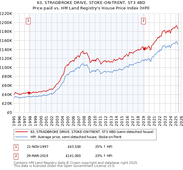 63, STRADBROKE DRIVE, STOKE-ON-TRENT, ST3 4BD: Price paid vs HM Land Registry's House Price Index