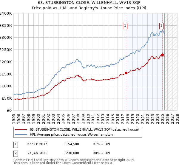 63, STUBBINGTON CLOSE, WILLENHALL, WV13 3QF: Price paid vs HM Land Registry's House Price Index
