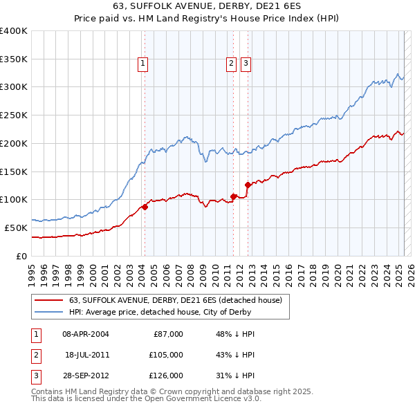 63, SUFFOLK AVENUE, DERBY, DE21 6ES: Price paid vs HM Land Registry's House Price Index