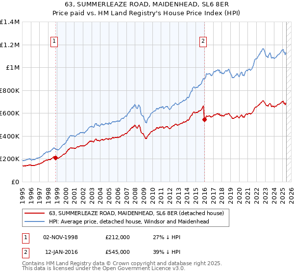 63, SUMMERLEAZE ROAD, MAIDENHEAD, SL6 8ER: Price paid vs HM Land Registry's House Price Index