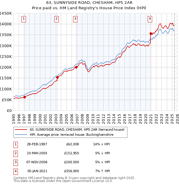 63, SUNNYSIDE ROAD, CHESHAM, HP5 2AR: Price paid vs HM Land Registry's House Price Index