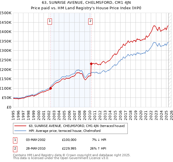 63, SUNRISE AVENUE, CHELMSFORD, CM1 4JN: Price paid vs HM Land Registry's House Price Index
