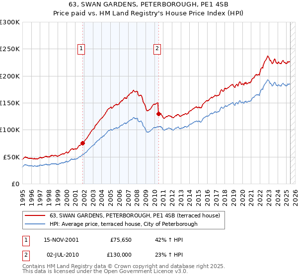 63, SWAN GARDENS, PETERBOROUGH, PE1 4SB: Price paid vs HM Land Registry's House Price Index