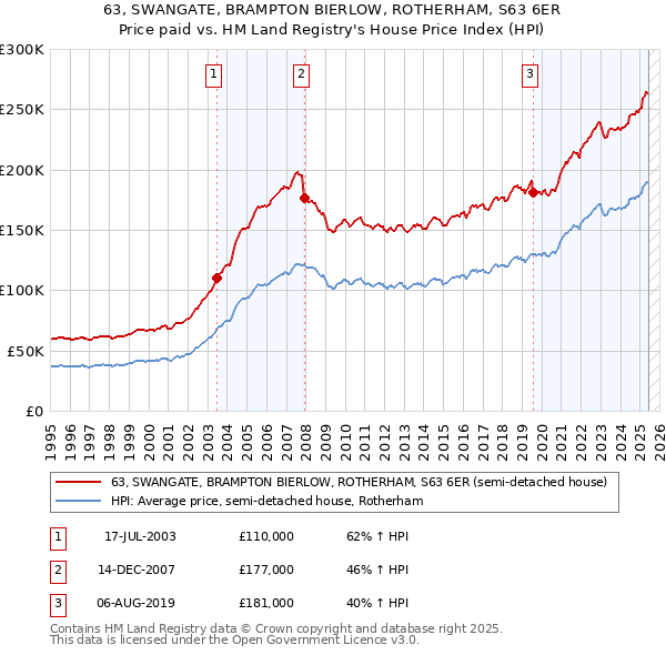 63, SWANGATE, BRAMPTON BIERLOW, ROTHERHAM, S63 6ER: Price paid vs HM Land Registry's House Price Index