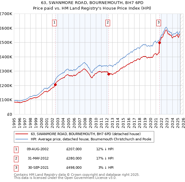 63, SWANMORE ROAD, BOURNEMOUTH, BH7 6PD: Price paid vs HM Land Registry's House Price Index