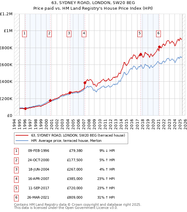 63, SYDNEY ROAD, LONDON, SW20 8EG: Price paid vs HM Land Registry's House Price Index