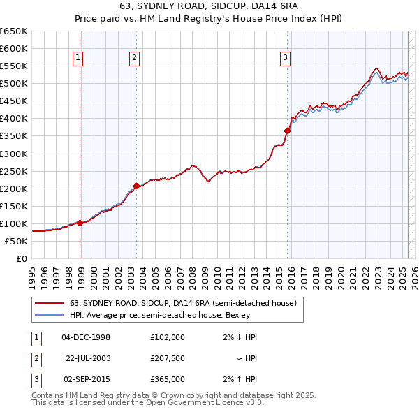 63, SYDNEY ROAD, SIDCUP, DA14 6RA: Price paid vs HM Land Registry's House Price Index