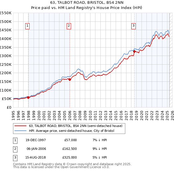 63, TALBOT ROAD, BRISTOL, BS4 2NN: Price paid vs HM Land Registry's House Price Index