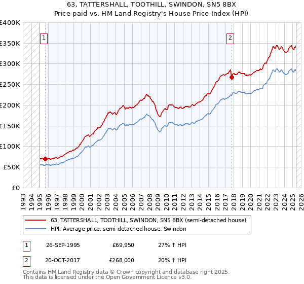 63, TATTERSHALL, TOOTHILL, SWINDON, SN5 8BX: Price paid vs HM Land Registry's House Price Index