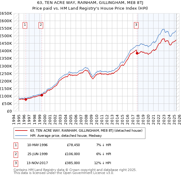 63, TEN ACRE WAY, RAINHAM, GILLINGHAM, ME8 8TJ: Price paid vs HM Land Registry's House Price Index