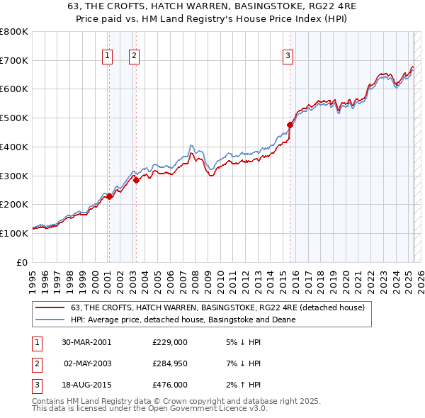 63, THE CROFTS, HATCH WARREN, BASINGSTOKE, RG22 4RE: Price paid vs HM Land Registry's House Price Index