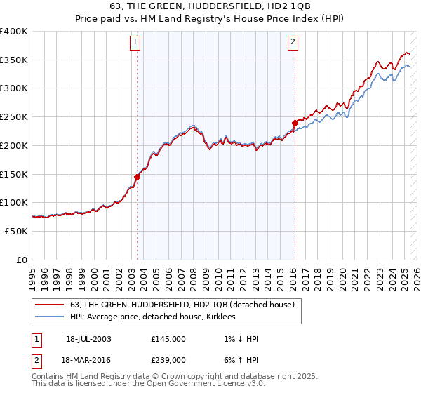 63, THE GREEN, HUDDERSFIELD, HD2 1QB: Price paid vs HM Land Registry's House Price Index