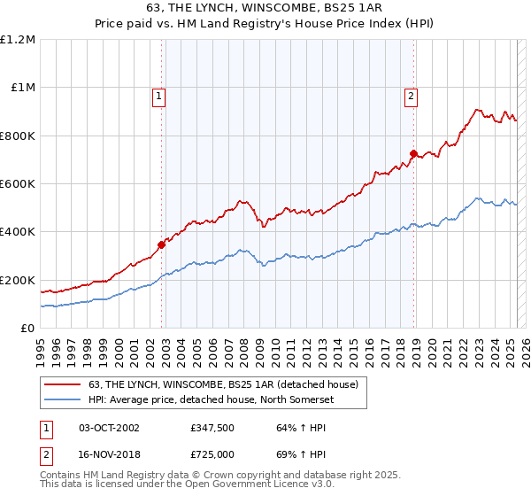 63, THE LYNCH, WINSCOMBE, BS25 1AR: Price paid vs HM Land Registry's House Price Index
