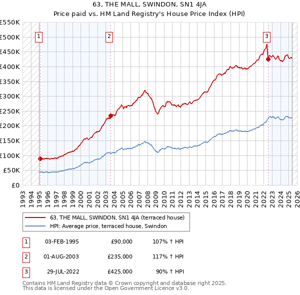 63, THE MALL, SWINDON, SN1 4JA: Price paid vs HM Land Registry's House Price Index