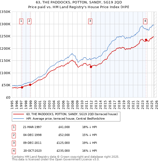 63, THE PADDOCKS, POTTON, SANDY, SG19 2QD: Price paid vs HM Land Registry's House Price Index