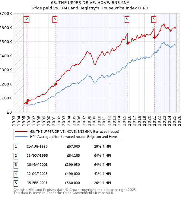 63, THE UPPER DRIVE, HOVE, BN3 6NA: Price paid vs HM Land Registry's House Price Index