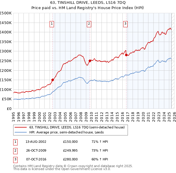 63, TINSHILL DRIVE, LEEDS, LS16 7DQ: Price paid vs HM Land Registry's House Price Index