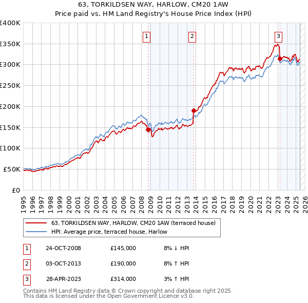 63, TORKILDSEN WAY, HARLOW, CM20 1AW: Price paid vs HM Land Registry's House Price Index