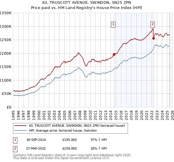 63, TRUSCOTT AVENUE, SWINDON, SN25 2PN: Price paid vs HM Land Registry's House Price Index