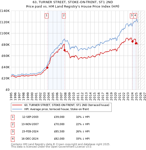 63, TURNER STREET, STOKE-ON-TRENT, ST1 2ND: Price paid vs HM Land Registry's House Price Index