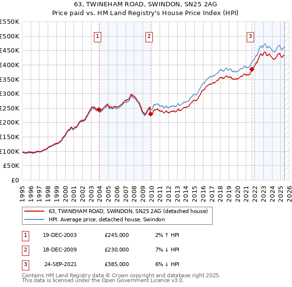 63, TWINEHAM ROAD, SWINDON, SN25 2AG: Price paid vs HM Land Registry's House Price Index
