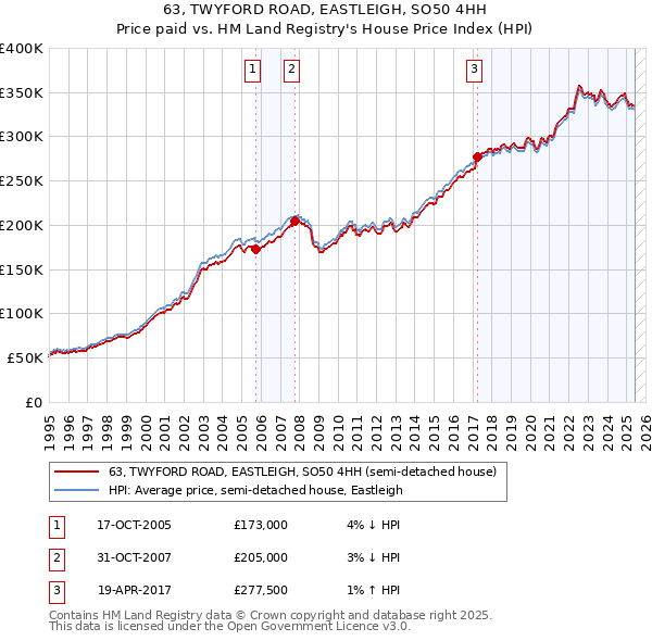63, TWYFORD ROAD, EASTLEIGH, SO50 4HH: Price paid vs HM Land Registry's House Price Index