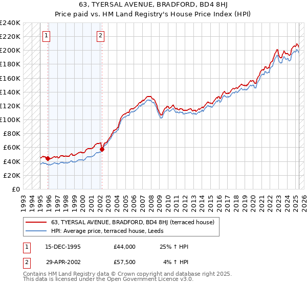 63, TYERSAL AVENUE, BRADFORD, BD4 8HJ: Price paid vs HM Land Registry's House Price Index