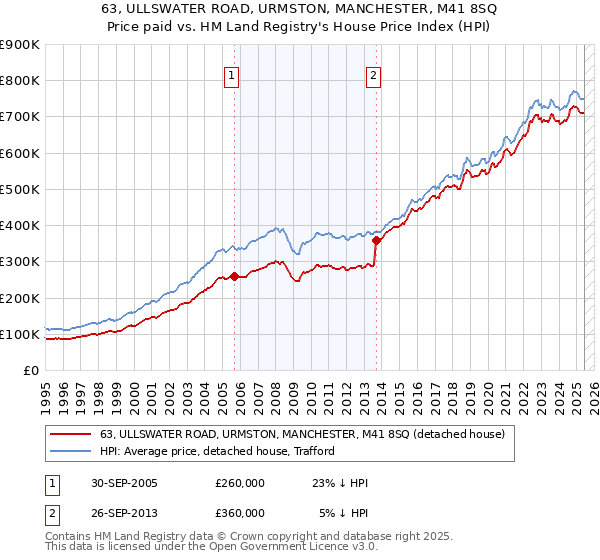 63, ULLSWATER ROAD, URMSTON, MANCHESTER, M41 8SQ: Price paid vs HM Land Registry's House Price Index