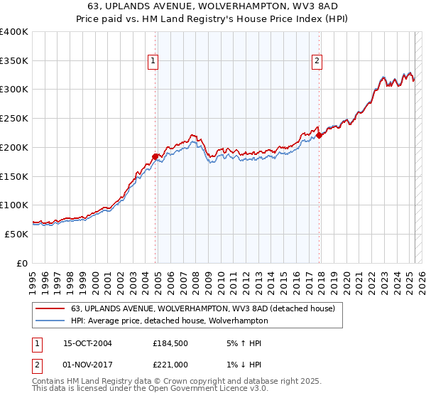 63, UPLANDS AVENUE, WOLVERHAMPTON, WV3 8AD: Price paid vs HM Land Registry's House Price Index