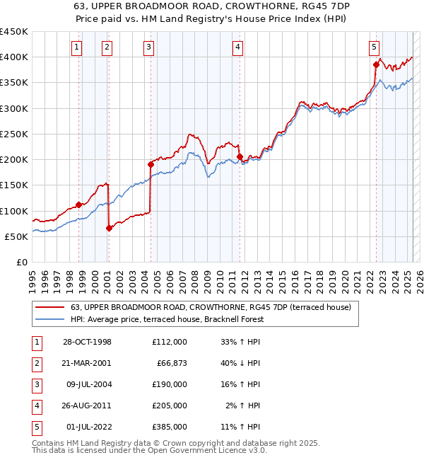 63, UPPER BROADMOOR ROAD, CROWTHORNE, RG45 7DP: Price paid vs HM Land Registry's House Price Index