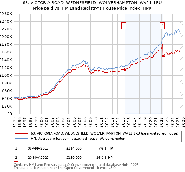 63, VICTORIA ROAD, WEDNESFIELD, WOLVERHAMPTON, WV11 1RU: Price paid vs HM Land Registry's House Price Index