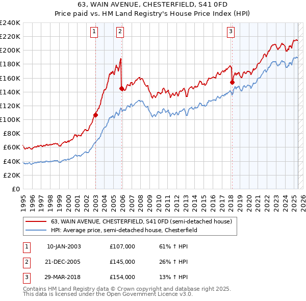 63, WAIN AVENUE, CHESTERFIELD, S41 0FD: Price paid vs HM Land Registry's House Price Index