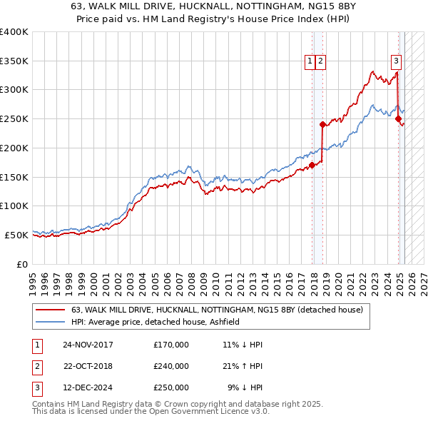 63, WALK MILL DRIVE, HUCKNALL, NOTTINGHAM, NG15 8BY: Price paid vs HM Land Registry's House Price Index