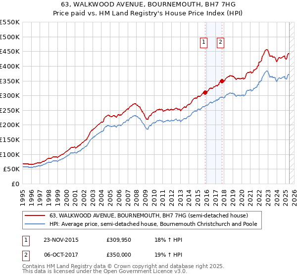 63, WALKWOOD AVENUE, BOURNEMOUTH, BH7 7HG: Price paid vs HM Land Registry's House Price Index