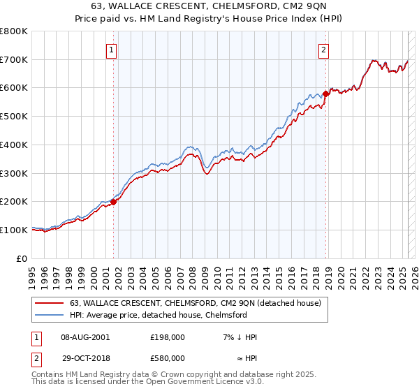 63, WALLACE CRESCENT, CHELMSFORD, CM2 9QN: Price paid vs HM Land Registry's House Price Index