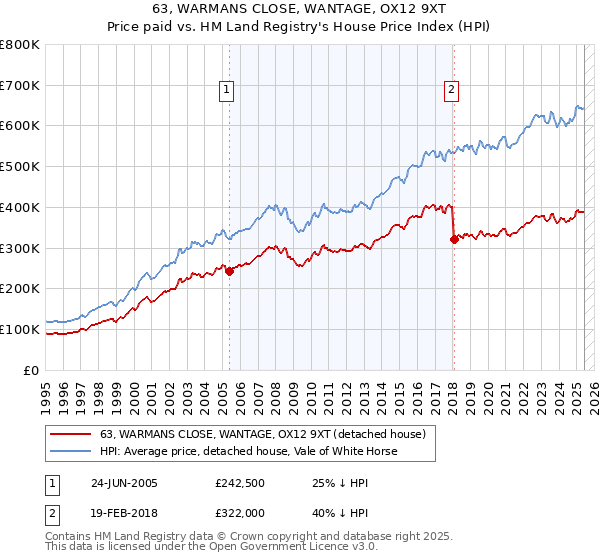 63, WARMANS CLOSE, WANTAGE, OX12 9XT: Price paid vs HM Land Registry's House Price Index