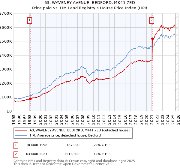 63, WAVENEY AVENUE, BEDFORD, MK41 7ED: Price paid vs HM Land Registry's House Price Index