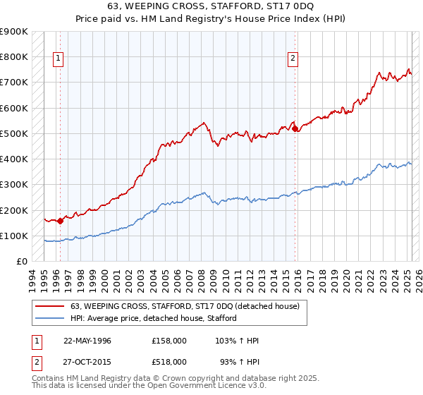 63, WEEPING CROSS, STAFFORD, ST17 0DQ: Price paid vs HM Land Registry's House Price Index