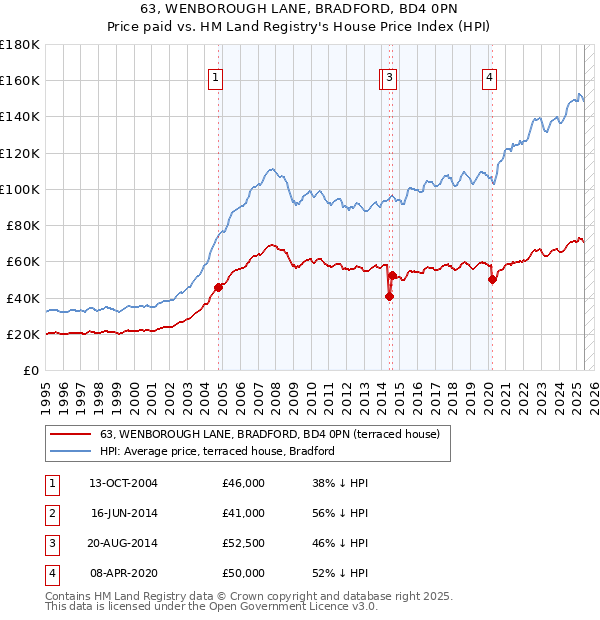 63, WENBOROUGH LANE, BRADFORD, BD4 0PN: Price paid vs HM Land Registry's House Price Index
