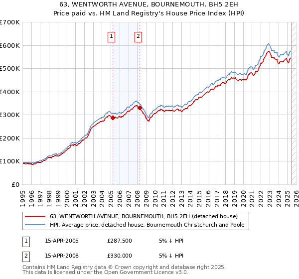 63, WENTWORTH AVENUE, BOURNEMOUTH, BH5 2EH: Price paid vs HM Land Registry's House Price Index