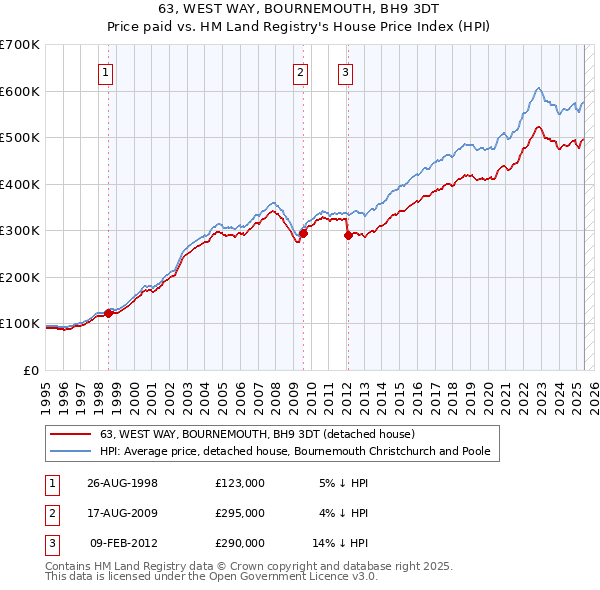 63, WEST WAY, BOURNEMOUTH, BH9 3DT: Price paid vs HM Land Registry's House Price Index