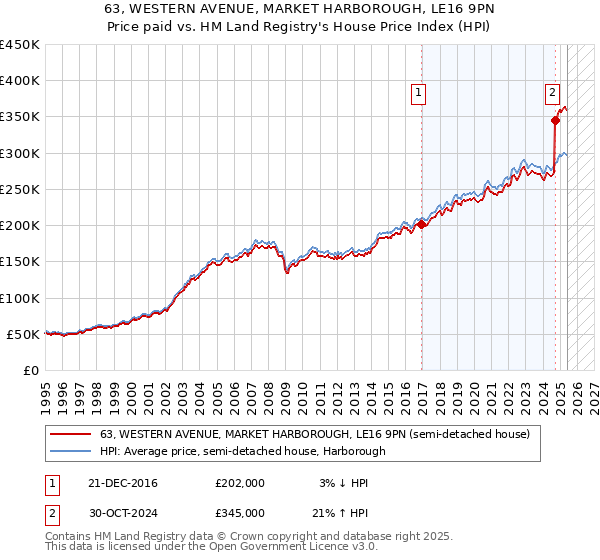 63, WESTERN AVENUE, MARKET HARBOROUGH, LE16 9PN: Price paid vs HM Land Registry's House Price Index