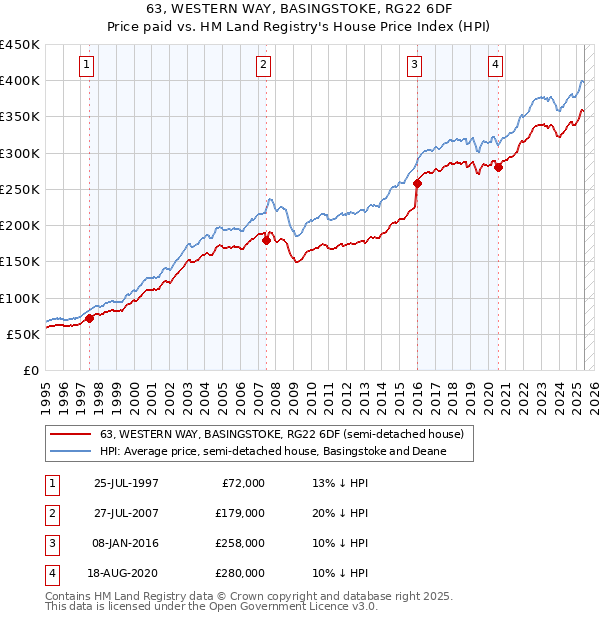 63, WESTERN WAY, BASINGSTOKE, RG22 6DF: Price paid vs HM Land Registry's House Price Index