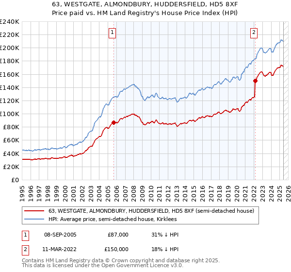 63, WESTGATE, ALMONDBURY, HUDDERSFIELD, HD5 8XF: Price paid vs HM Land Registry's House Price Index