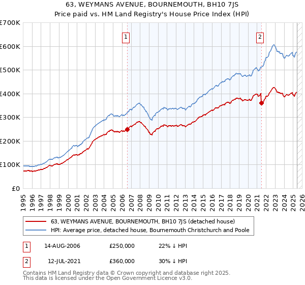 63, WEYMANS AVENUE, BOURNEMOUTH, BH10 7JS: Price paid vs HM Land Registry's House Price Index