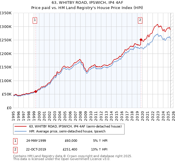63, WHITBY ROAD, IPSWICH, IP4 4AF: Price paid vs HM Land Registry's House Price Index